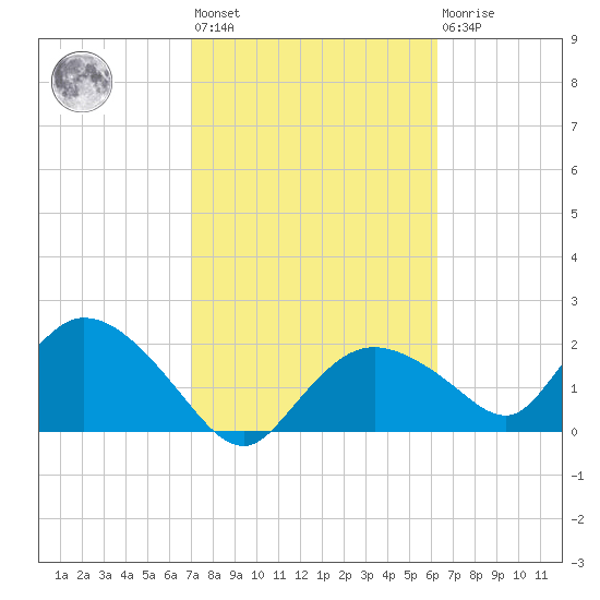 Pumpkin Bay tide chart for Wednesday, February 12, 2025