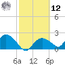 Pumpkin Bay tide chart for Wednesday, February 12, 2025