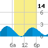 Pumpkin Bay tide chart for Friday, February 14, 2025