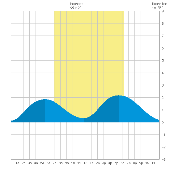 Pumpkin Bay tide chart for Monday, February 17, 2025
