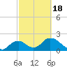 Pumpkin Bay tide chart for Tuesday, February 18, 2025