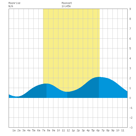 Pumpkin Bay tide chart for Wednesday, February 19, 2025