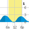 Pumpkin Bay tide chart for Saturday, February 1, 2025