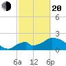 Pumpkin Bay tide chart for Thursday, February 20, 2025