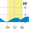 Pumpkin Bay tide chart for Saturday, February 22, 2025