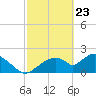 Pumpkin Bay tide chart for Sunday, February 23, 2025