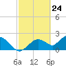 Pumpkin Bay tide chart for Monday, February 24, 2025