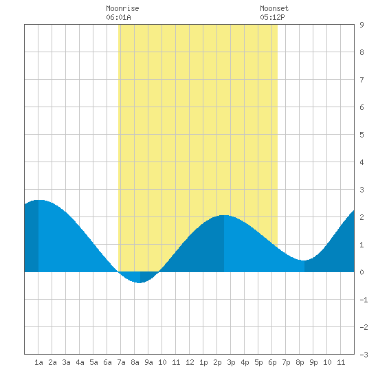 Pumpkin Bay tide chart for Wednesday, February 26, 2025