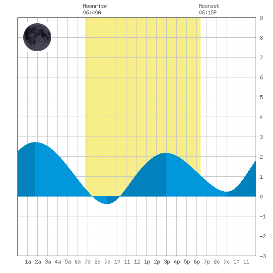 Pumpkin Bay tide chart for Thursday, February 27, 2025