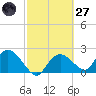 Pumpkin Bay tide chart for Thursday, February 27, 2025