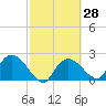 Pumpkin Bay tide chart for Friday, February 28, 2025