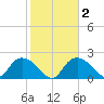 Pumpkin Bay tide chart for Sunday, February 2, 2025