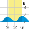 Pumpkin Bay tide chart for Monday, February 3, 2025