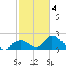 Pumpkin Bay tide chart for Tuesday, February 4, 2025