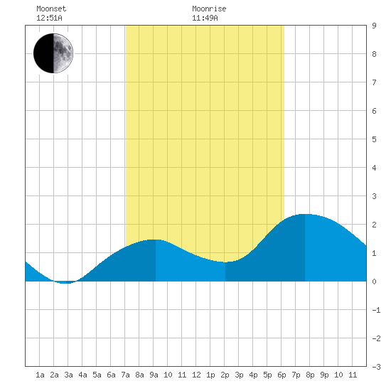 Pumpkin Bay tide chart for Wednesday, February 5, 2025