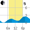 Pumpkin Bay tide chart for Wednesday, February 5, 2025