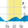 Pumpkin Bay tide chart for Friday, February 7, 2025
