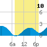Pumpkin Bay tide chart for Monday, March 10, 2025