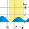 Pumpkin Bay tide chart for Tuesday, March 11, 2025