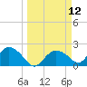 Pumpkin Bay tide chart for Wednesday, March 12, 2025