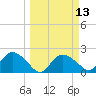 Pumpkin Bay tide chart for Thursday, March 13, 2025