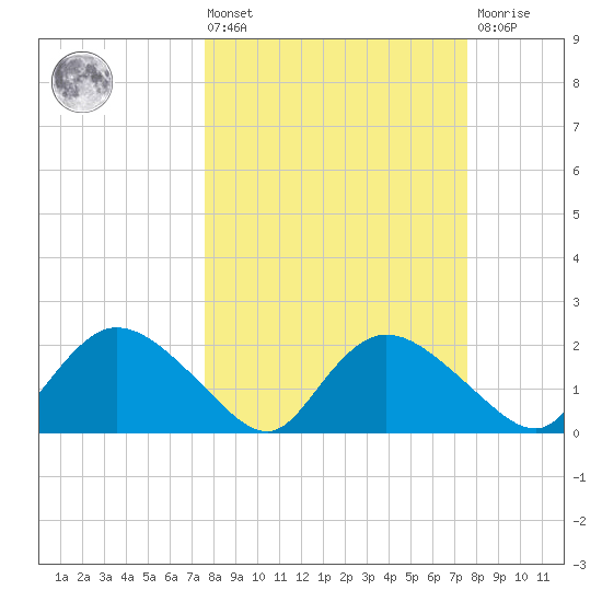 Pumpkin Bay tide chart for Friday, March 14, 2025
