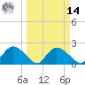 Pumpkin Bay tide chart for Friday, March 14, 2025