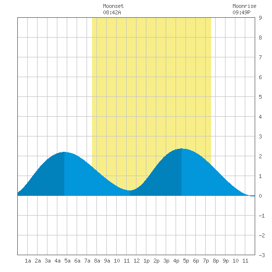 Pumpkin Bay tide chart for Sunday, March 16, 2025