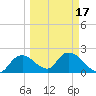 Pumpkin Bay tide chart for Monday, March 17, 2025