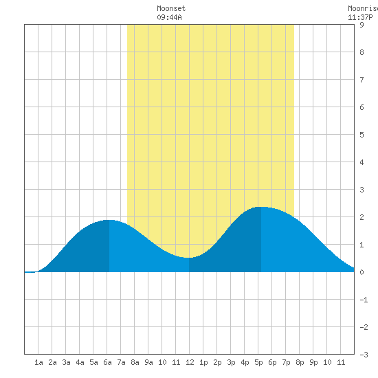 Pumpkin Bay tide chart for Tuesday, March 18, 2025