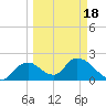 Pumpkin Bay tide chart for Tuesday, March 18, 2025
