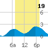 Pumpkin Bay tide chart for Wednesday, March 19, 2025