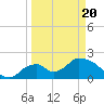 Pumpkin Bay tide chart for Thursday, March 20, 2025