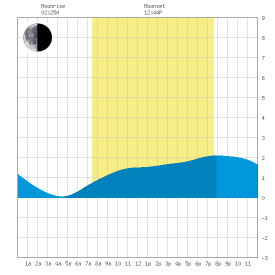 Pumpkin Bay tide chart for Saturday, March 22, 2025