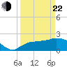 Pumpkin Bay tide chart for Saturday, March 22, 2025