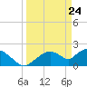 Pumpkin Bay tide chart for Monday, March 24, 2025