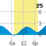 Pumpkin Bay tide chart for Tuesday, March 25, 2025