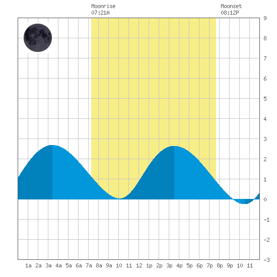 Pumpkin Bay tide chart for Saturday, March 29, 2025