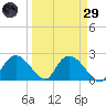 Pumpkin Bay tide chart for Saturday, March 29, 2025