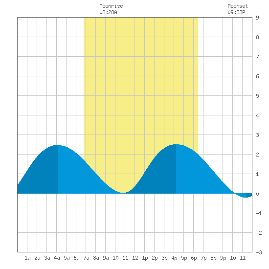 Pumpkin Bay tide chart for Sunday, March 2, 2025