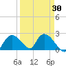 Pumpkin Bay tide chart for Sunday, March 30, 2025