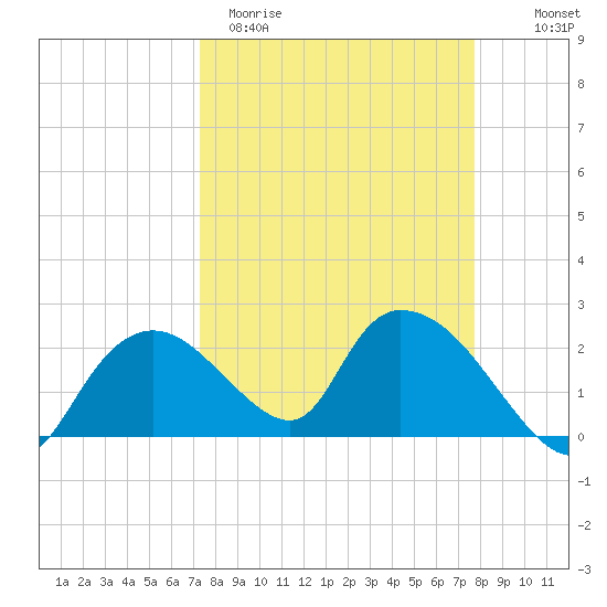 Pumpkin Bay tide chart for Monday, March 31, 2025