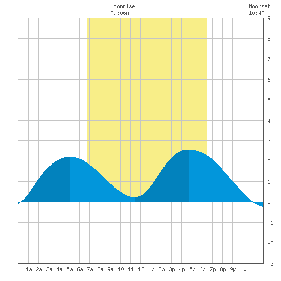 Pumpkin Bay tide chart for Monday, March 3, 2025