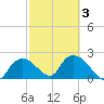 Pumpkin Bay tide chart for Monday, March 3, 2025