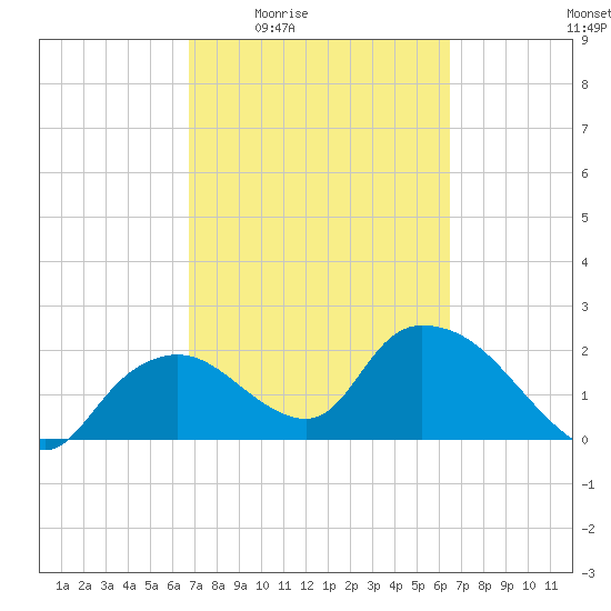 Pumpkin Bay tide chart for Tuesday, March 4, 2025