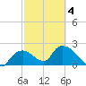 Pumpkin Bay tide chart for Tuesday, March 4, 2025