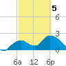 Pumpkin Bay tide chart for Wednesday, March 5, 2025