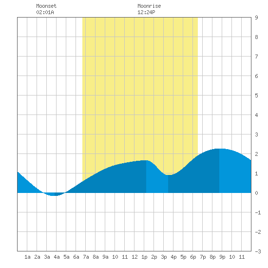 Pumpkin Bay tide chart for Friday, March 7, 2025