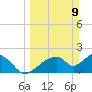 Pumpkin Bay tide chart for Sunday, March 9, 2025