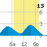 Pumpkin Bay tide chart for Sunday, April 13, 2025